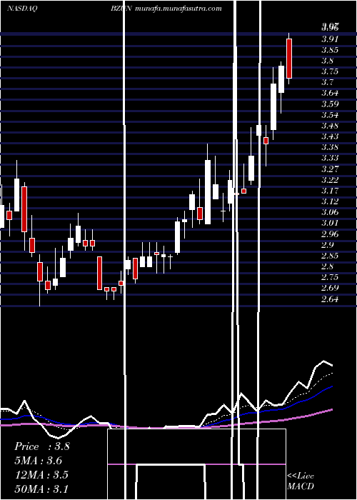  Daily chart BaozunInc