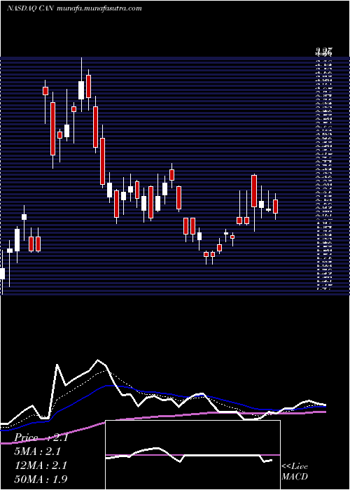  Daily chart CanaanInc