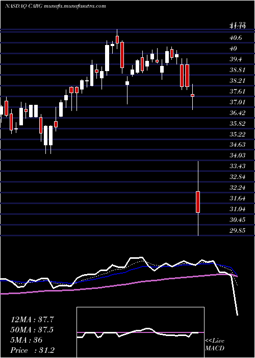  Daily chart CargurusInc