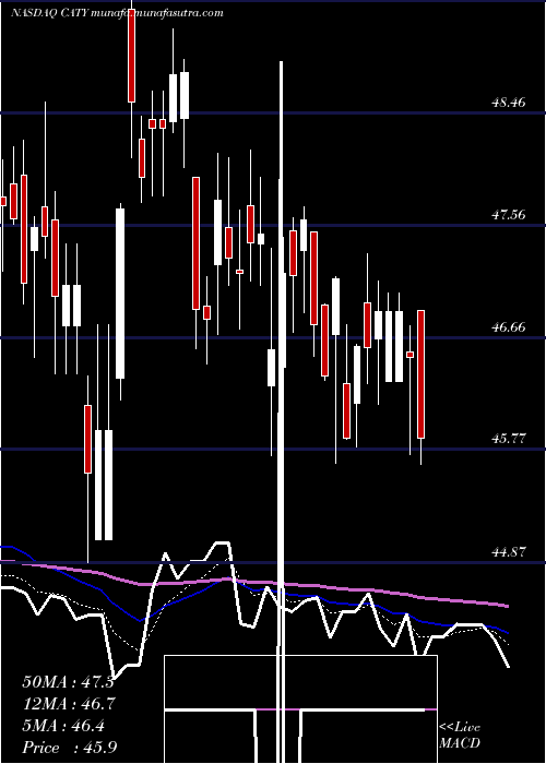  Daily chart CathayGeneral