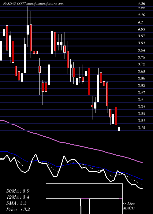  Daily chart C4Therapeutics