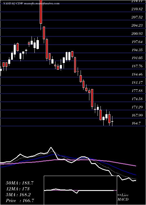  Daily chart CdwCorporation