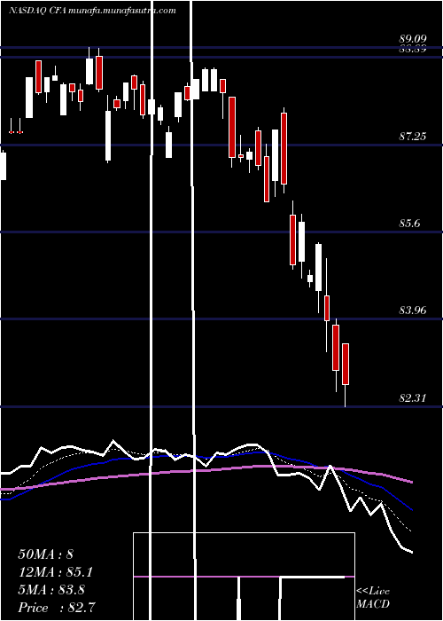  Daily chart VictorysharesUs