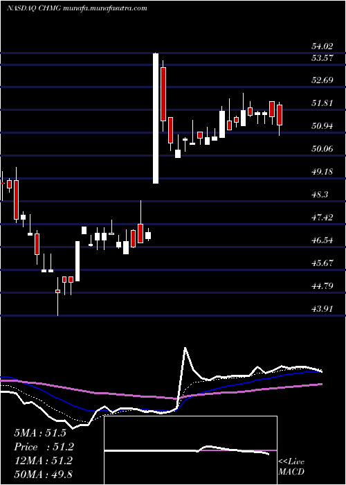  Daily chart ChemungFinancial