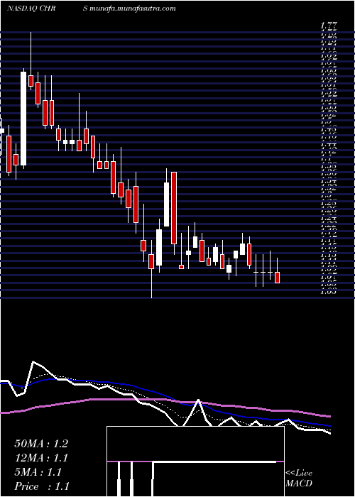  Daily chart CoherusBiosciences