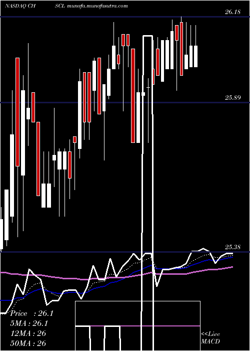  Daily chart ChsInc