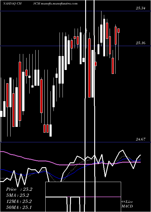  Daily chart ChsInc