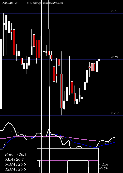  Daily chart ChsInc