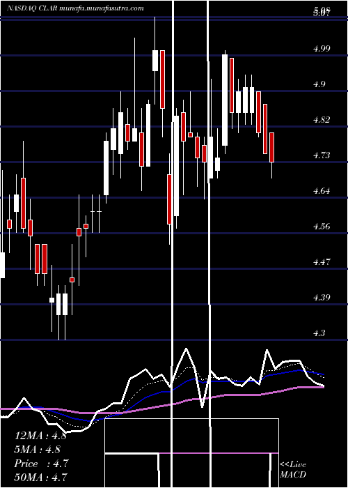  Daily chart ClarusCorporation