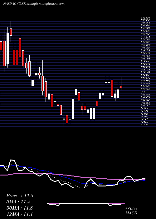  Daily chart CleansparkInc