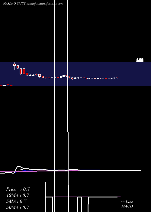  Daily chart CimCommercial