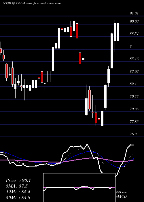  Daily chart ColumbiaSportswear