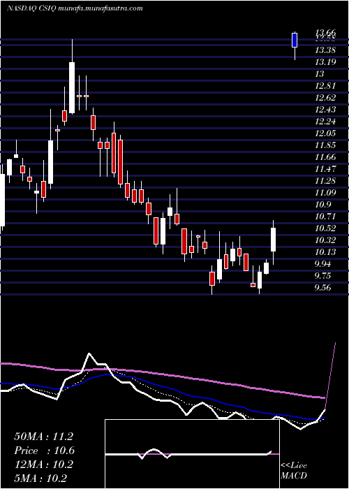  Daily chart CanadianSolar