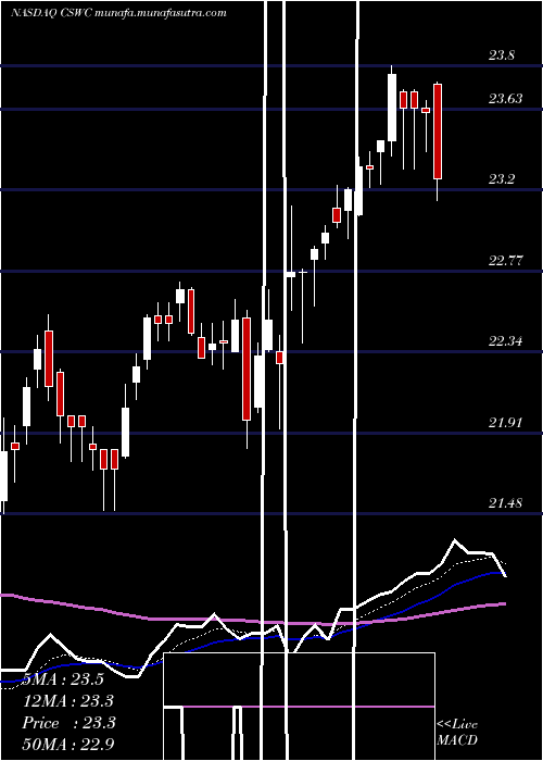  Daily chart CapitalSouthwest