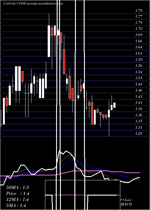  Daily chart CharlesColvard