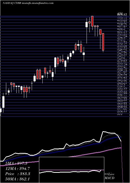  Daily chart CyberarkSoftware