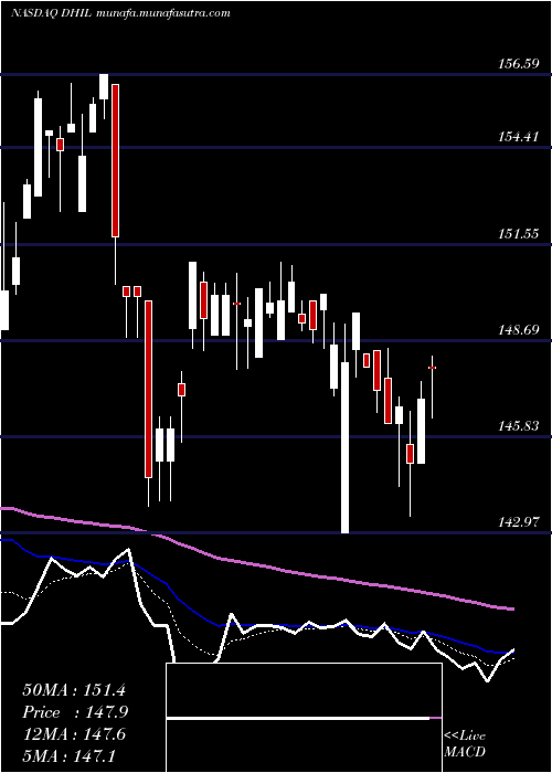  Daily chart DiamondHill