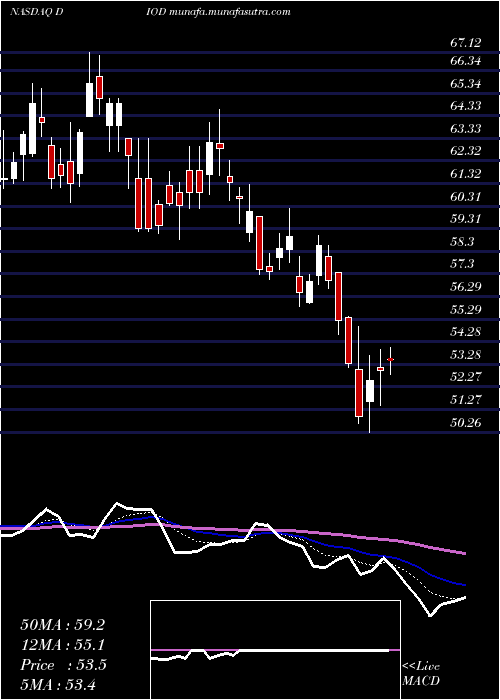  Daily chart DiodesIncorporated