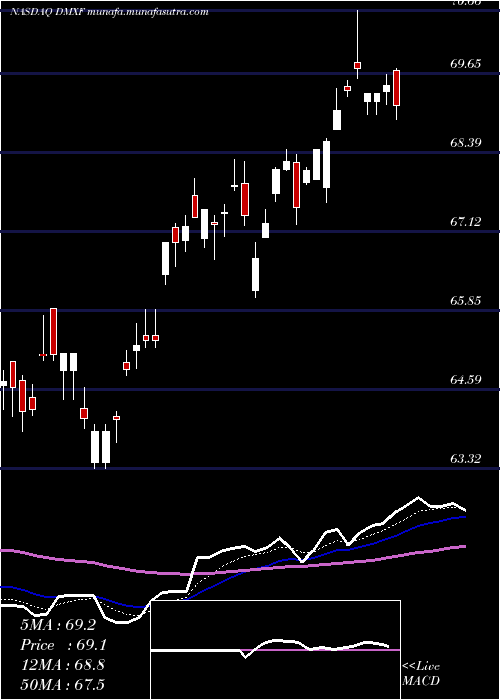  Daily chart IsharesEsg