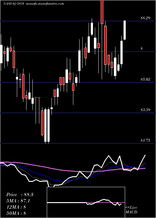  Daily chart Amdocs