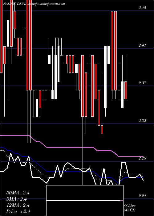  Daily chart DeswellIndustries