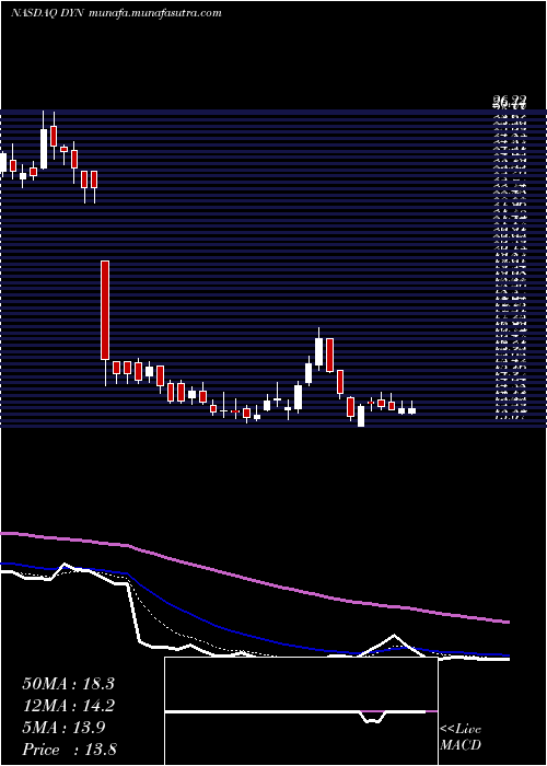  Daily chart DyneTherapeutics