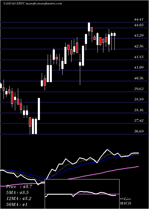  Daily chart EnterpriseBancorp