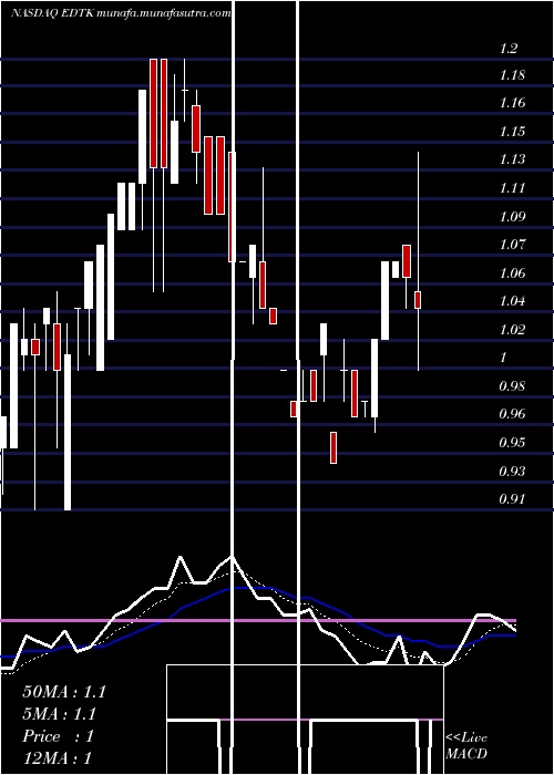  Daily chart SkillfulCraftsman