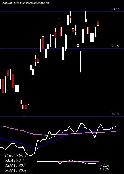  Daily chart IsharesJ