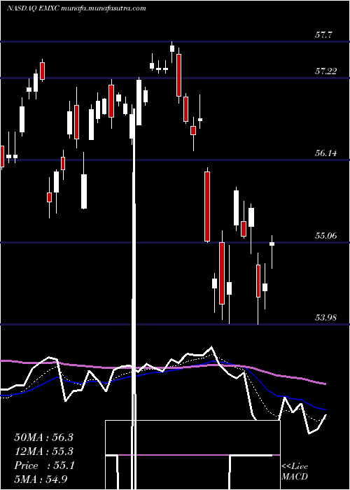  Daily chart IsharesMsci