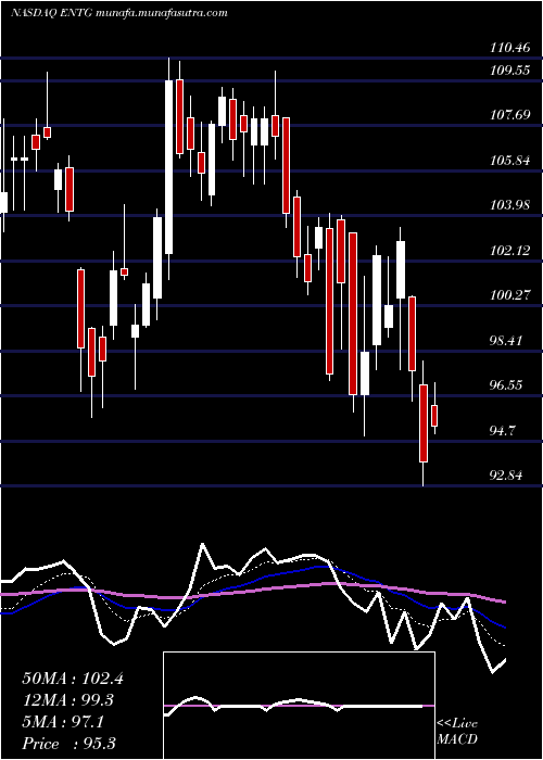  Daily chart EntegrisInc