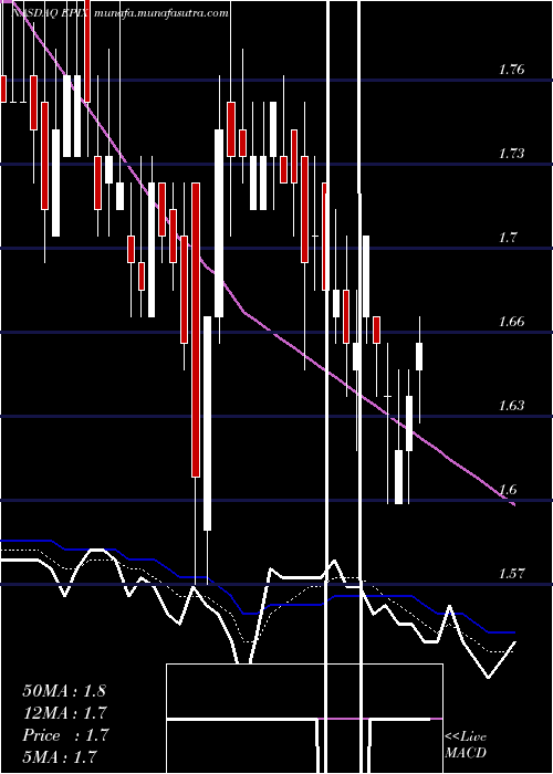  Daily chart EssaPharma