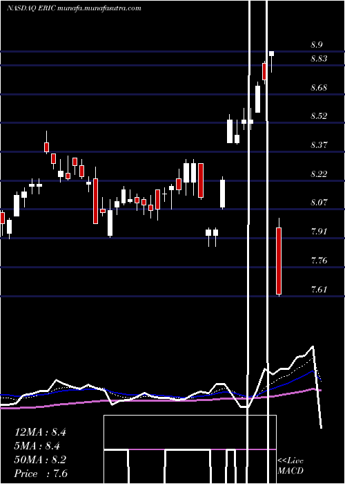  Daily chart Ericsson