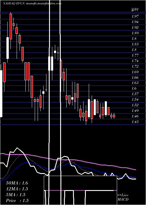  Daily chart Evogene