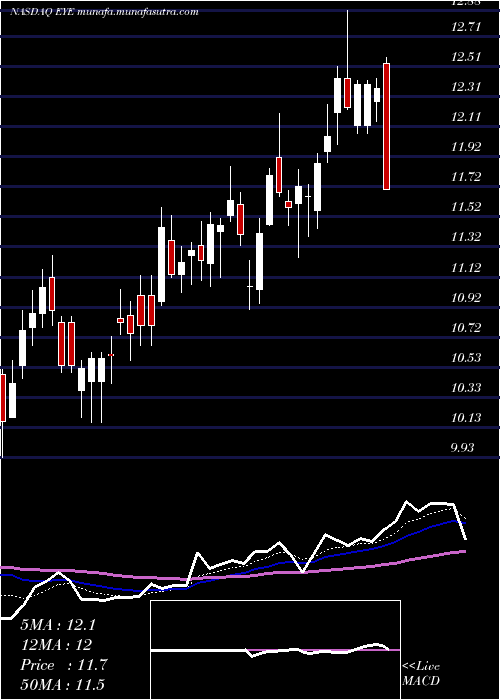  Daily chart NationalVision