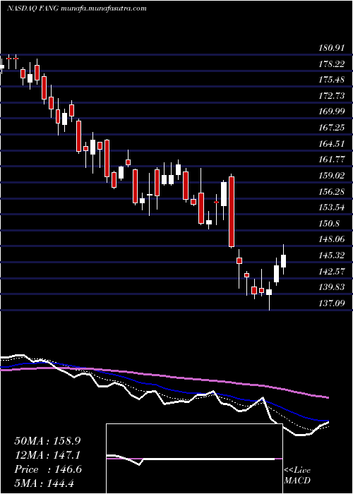  Daily chart DiamondbackEnergy