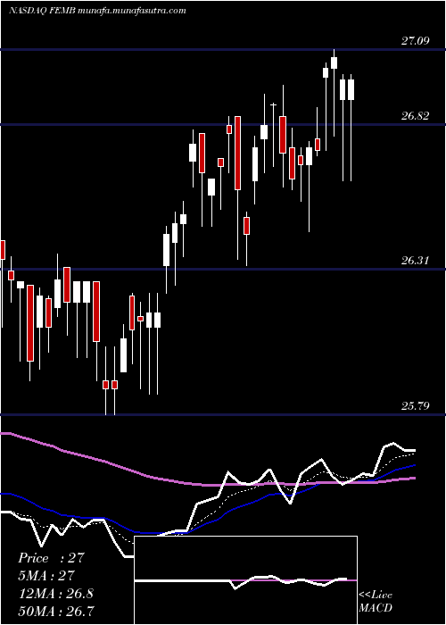  Daily chart FirstTrust