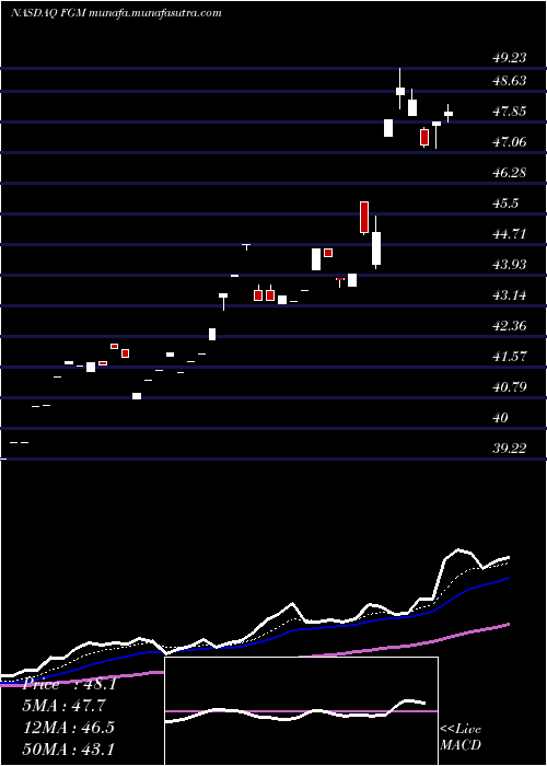  Daily chart FirstTrust