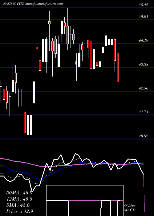  Daily chart FifthThird