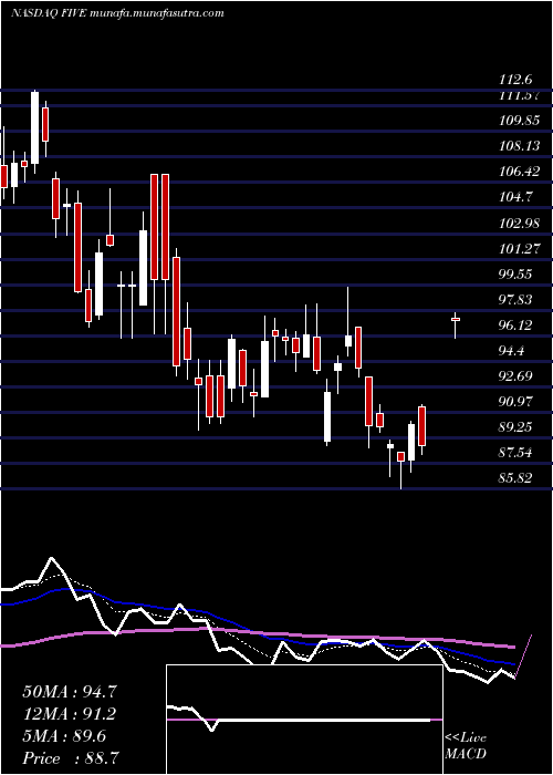  Daily chart FiveBelow