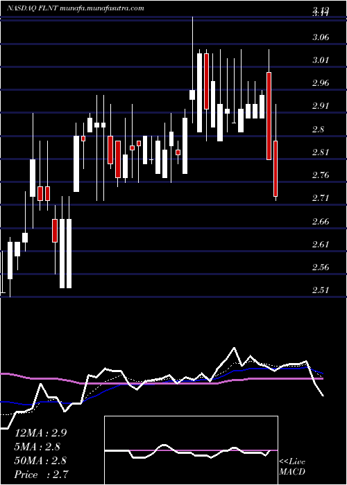  Daily chart FluentInc