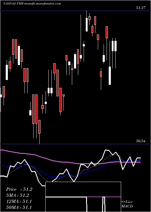  Daily chart FirstTrust