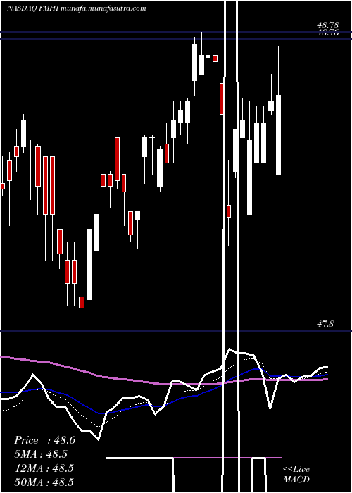  Daily chart FirstTrust