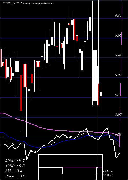  Daily chart AmicusTherapeutics