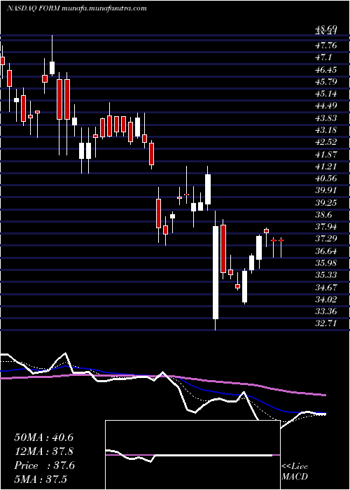  Daily chart FormfactorInc