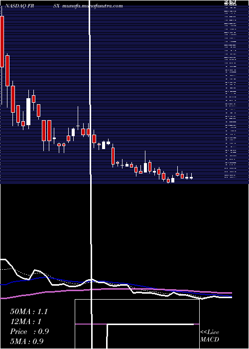  Daily chart ForesightAutonomous