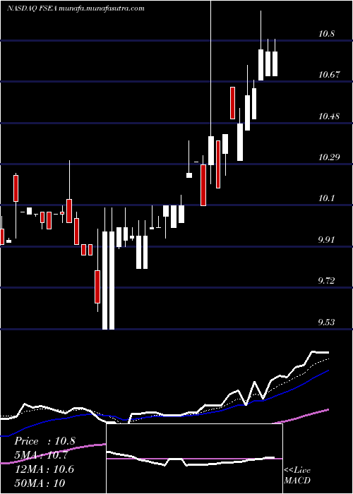  Daily chart FirstSeacoast