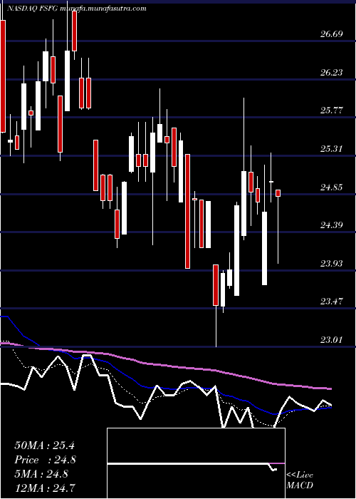  Daily chart FirstSavings