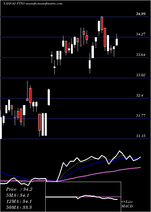  Daily chart FirstTrust