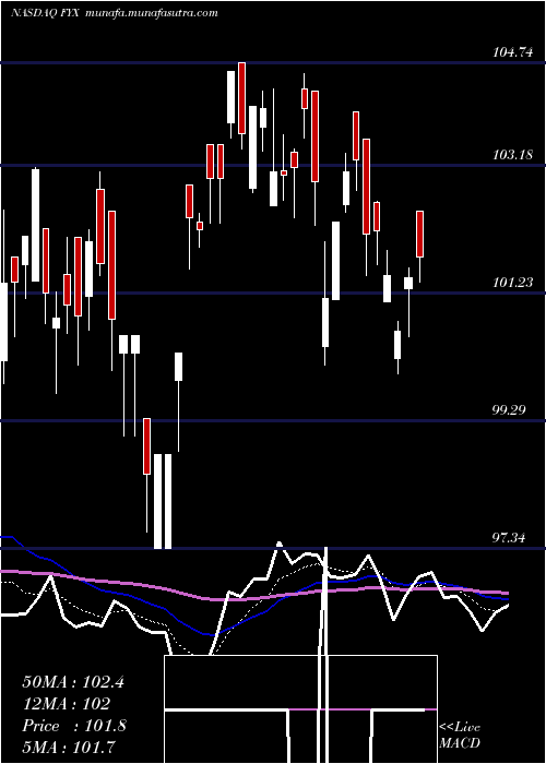  Daily chart FirstTrust